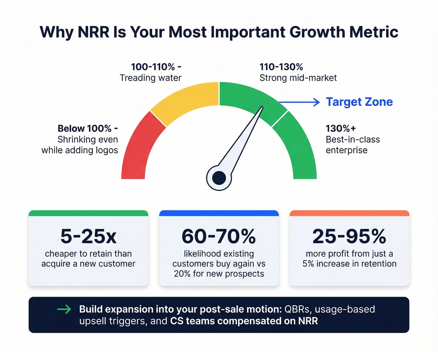 Net revenue retention benchmarks and expansion revenue stats