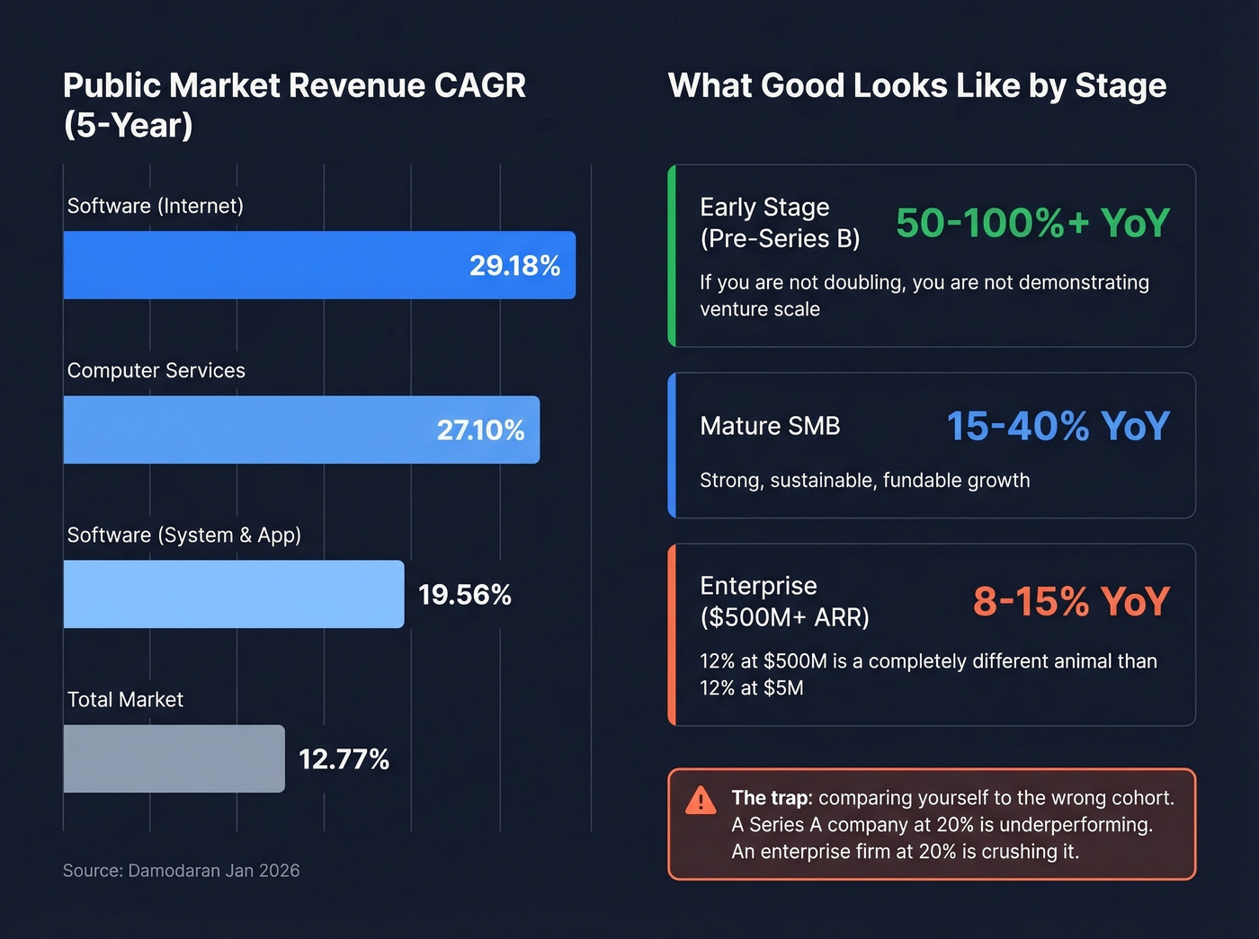Revenue growth benchmarks by sector and company stage
