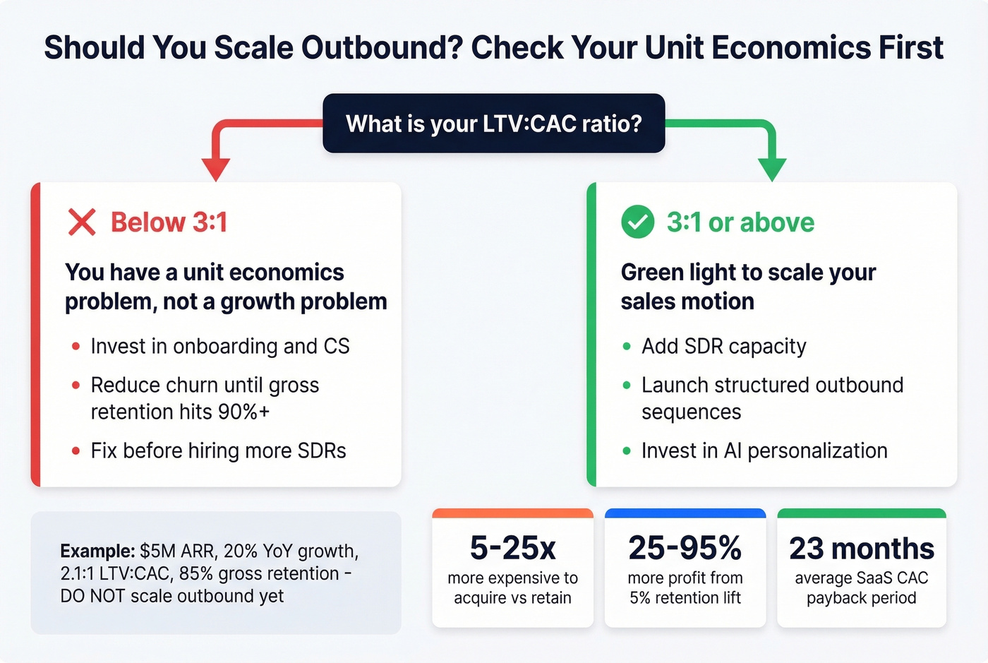 Unit economics decision framework for scaling sales