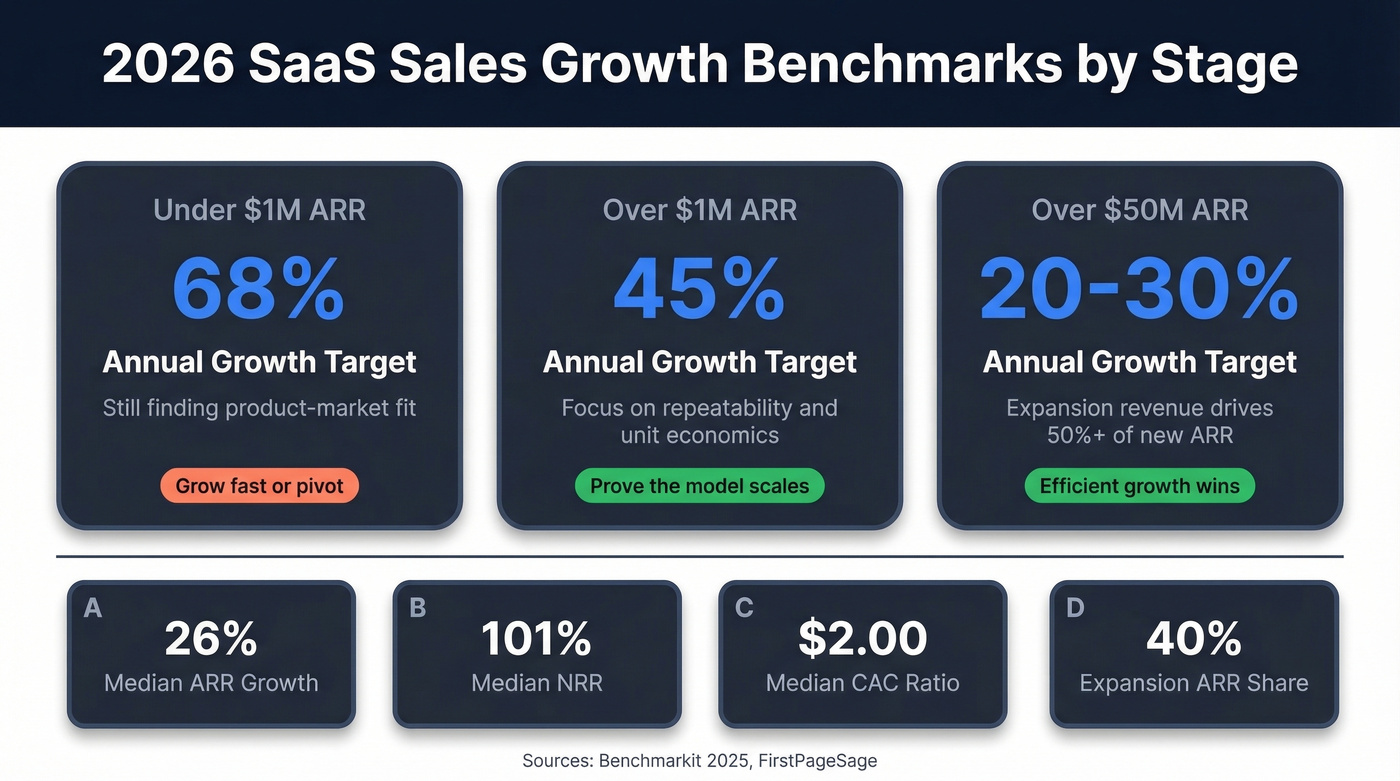 SaaS sales growth benchmarks by revenue stage