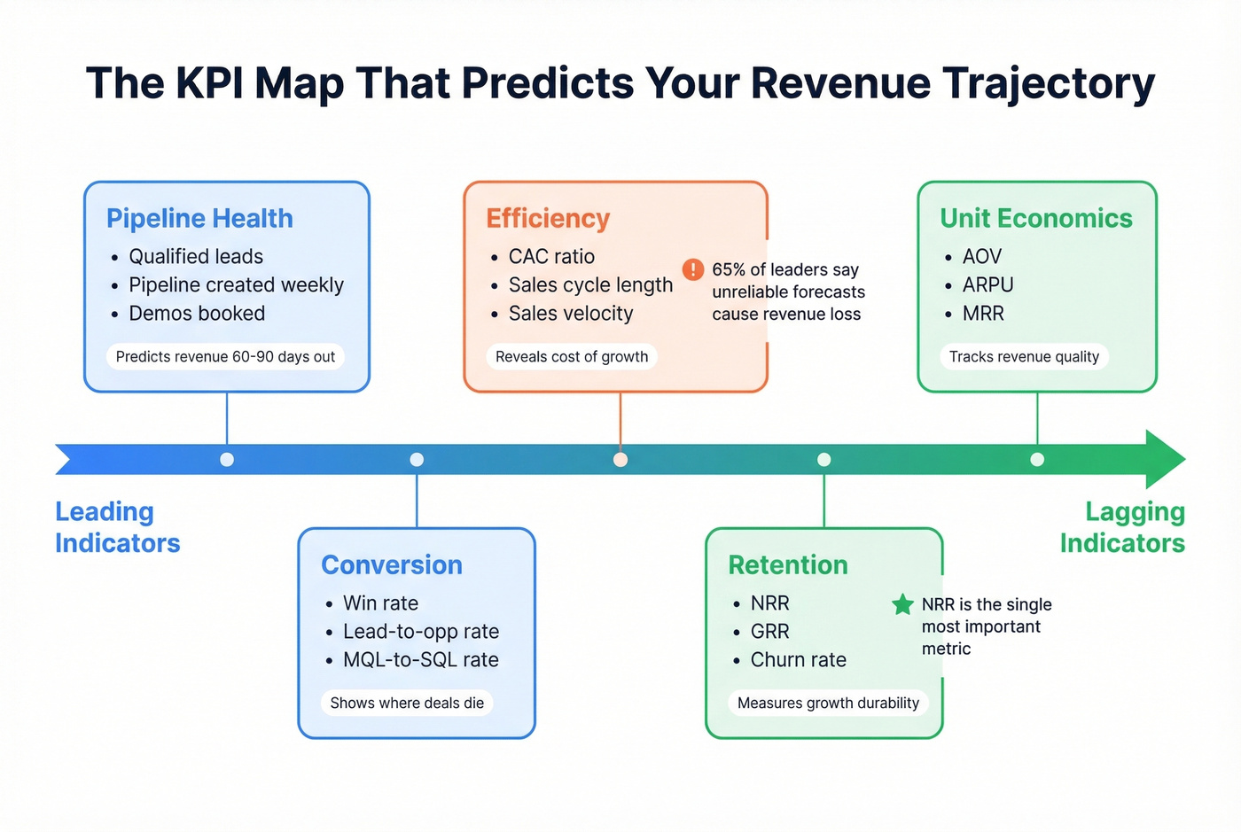 Leading and lagging KPI clusters for sales growth