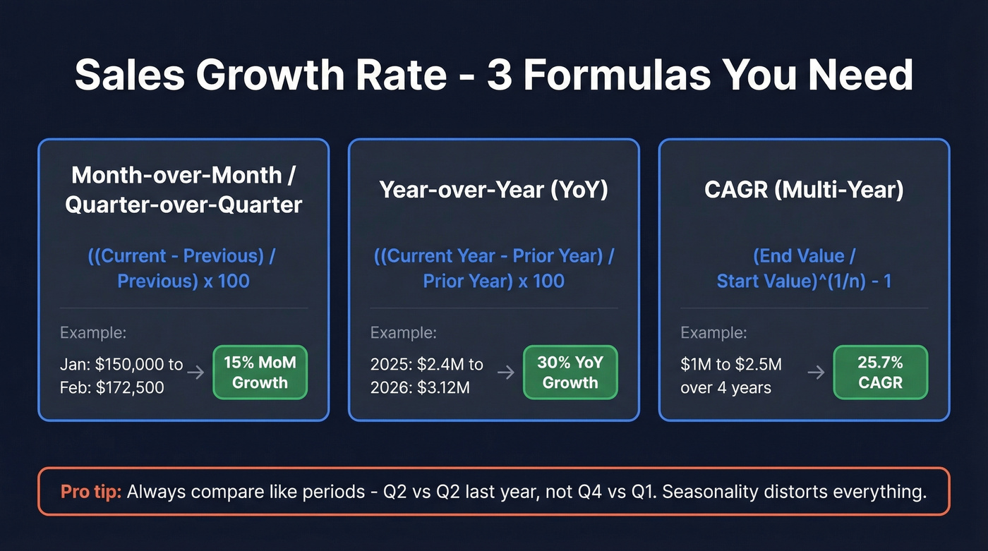 Sales growth rate formulas and calculation examples