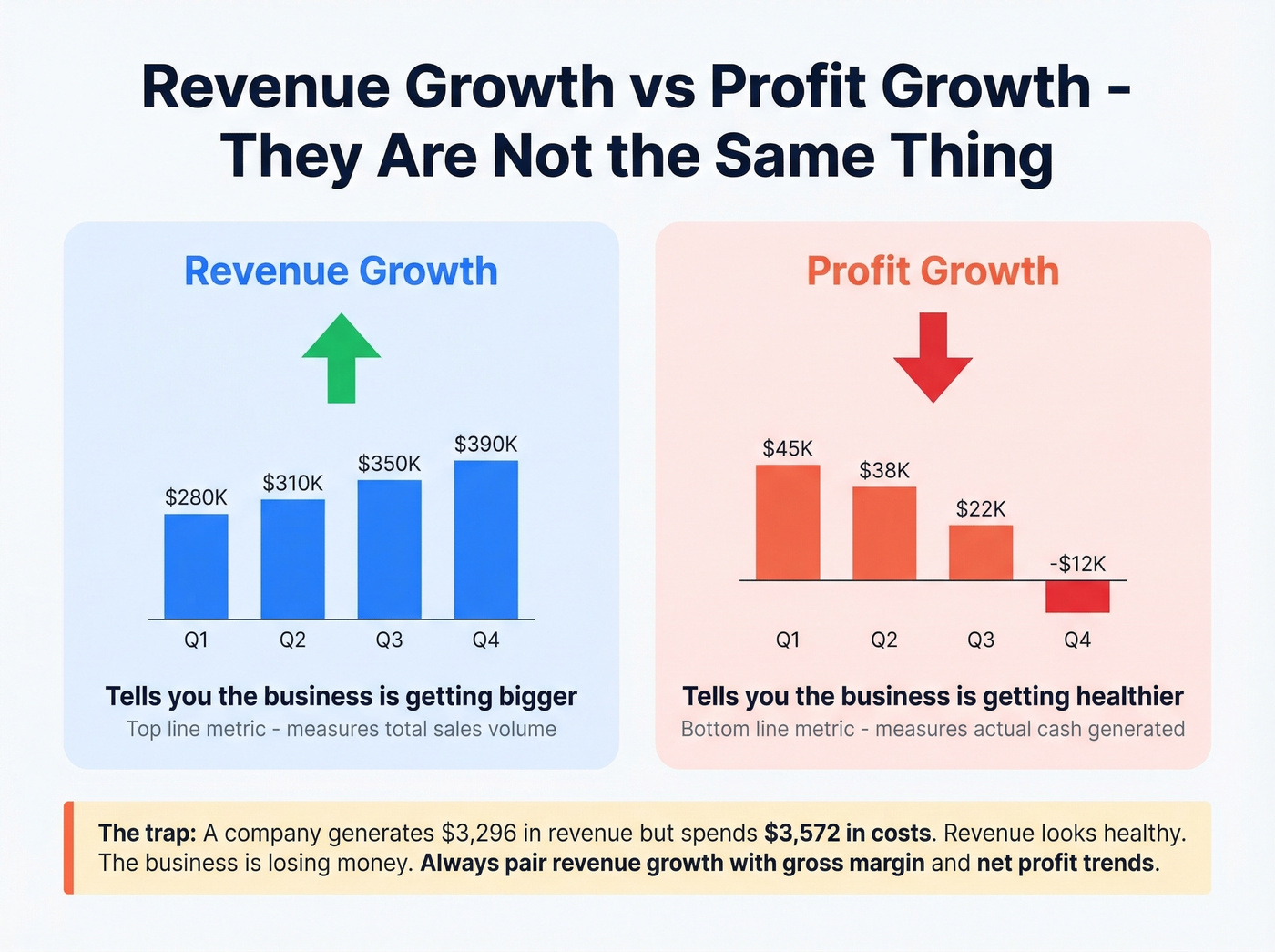 Revenue growth versus profit growth visual comparison