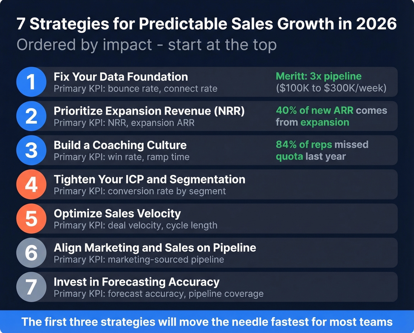 Seven sales growth strategies ranked by impact