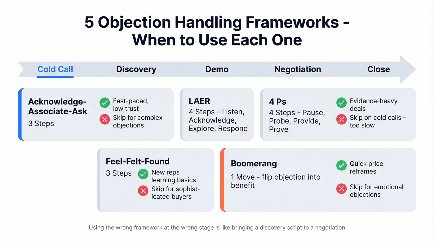 Five objection handling frameworks mapped to deal stages