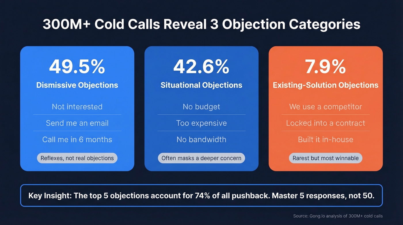 Objection category breakdown from 300M+ cold calls