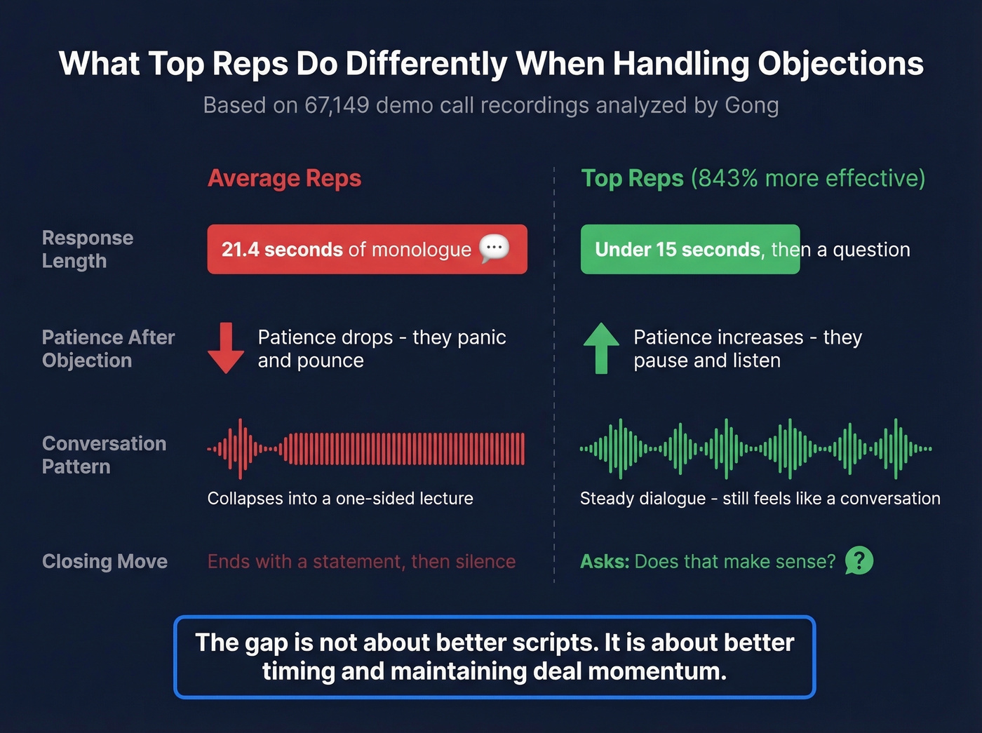 Top reps vs average reps objection handling behaviors