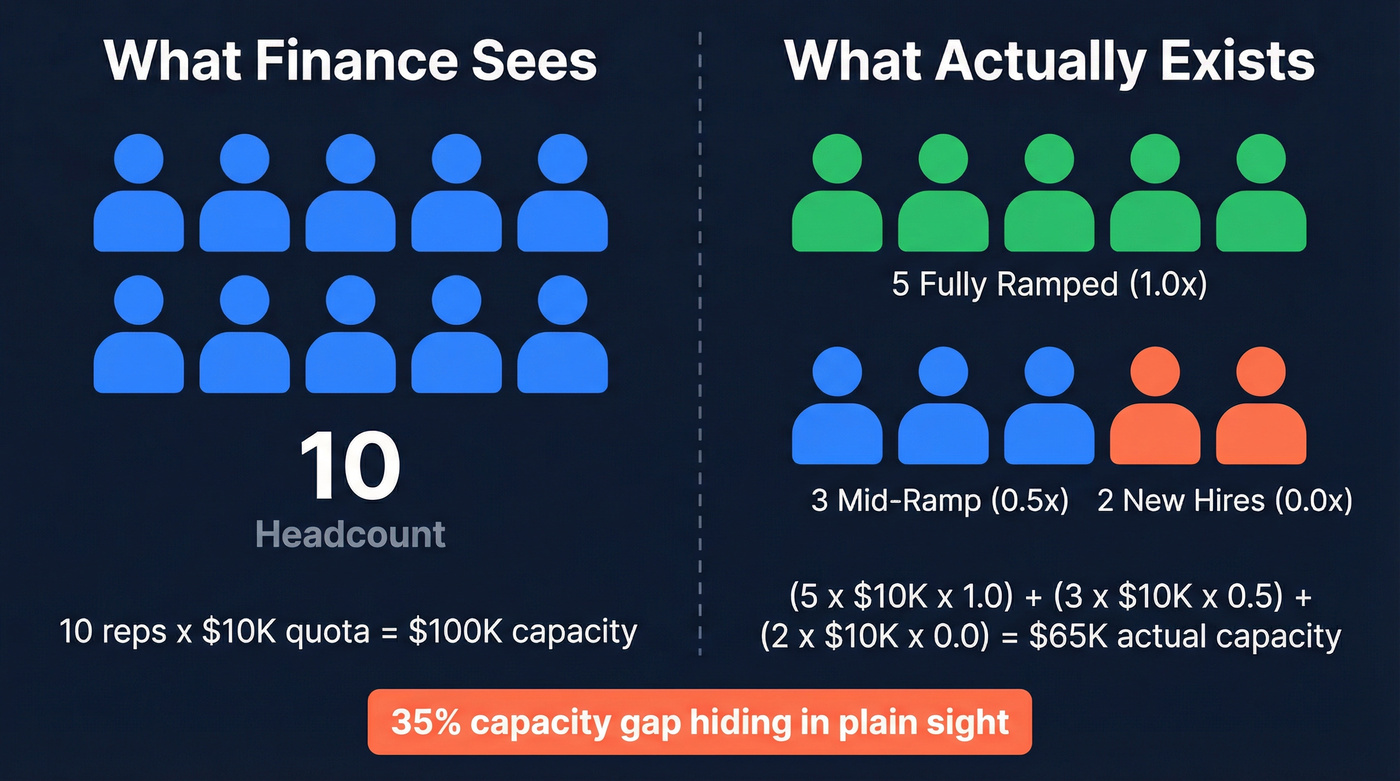 Ramp-weighted capacity vs raw headcount visual comparison