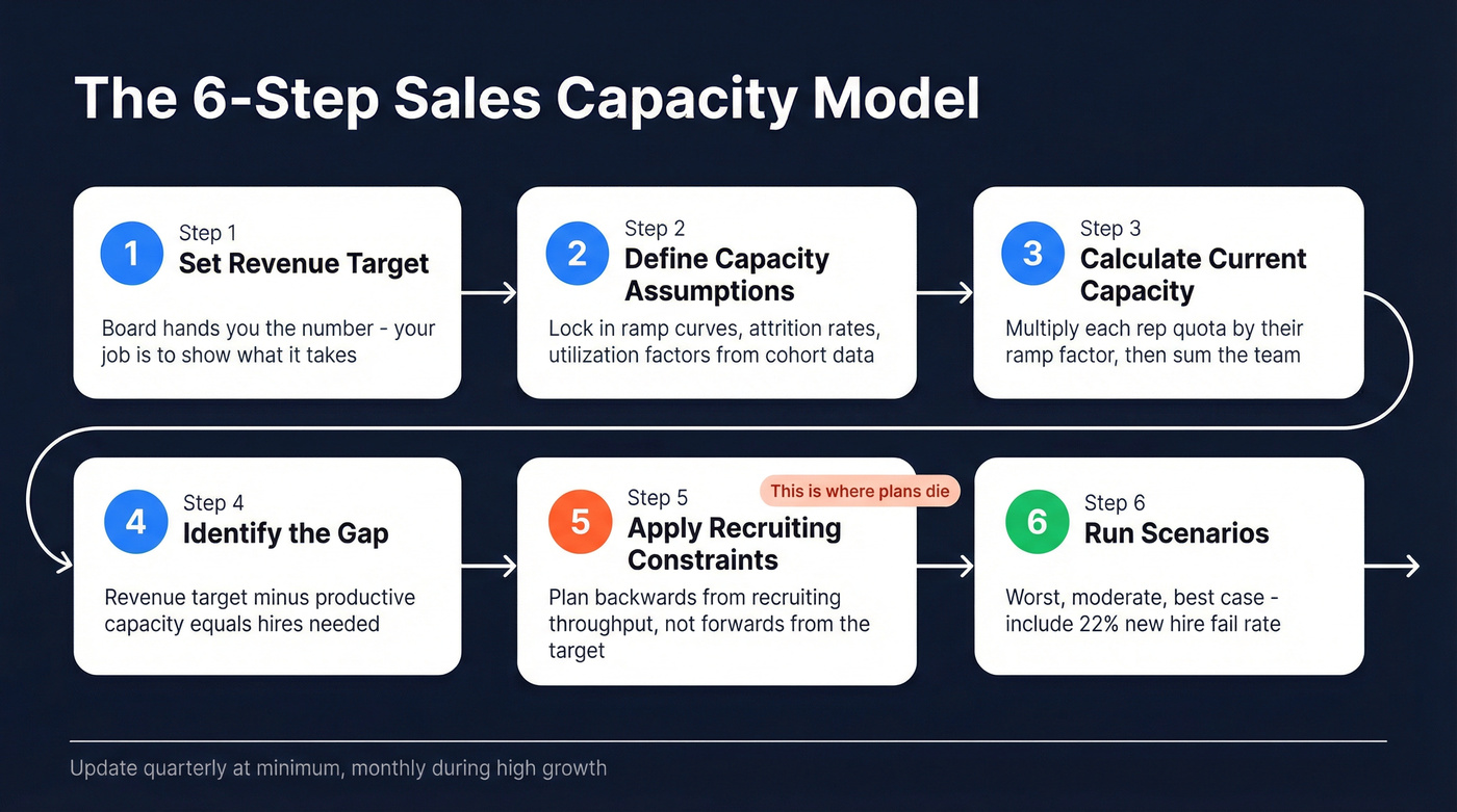 Six-step sales capacity planning model flow chart