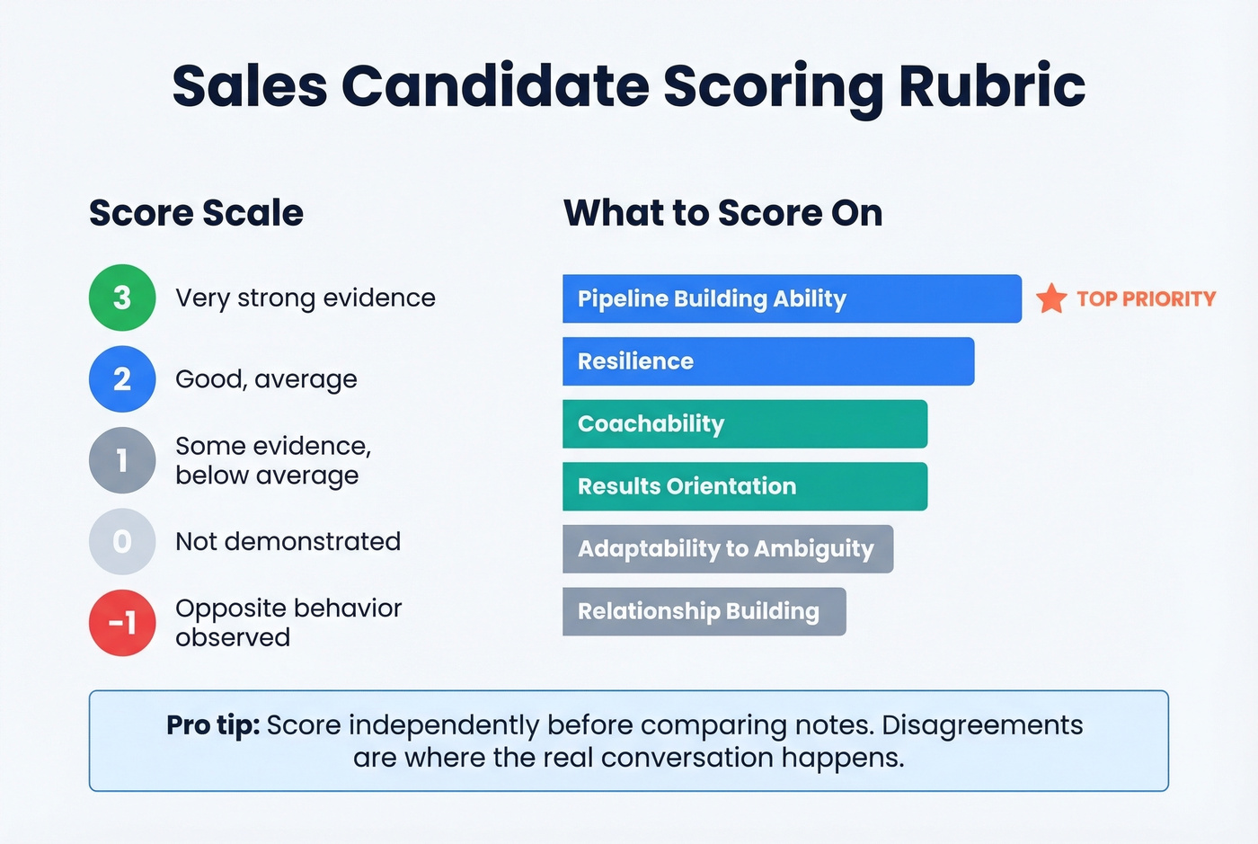 Sales candidate scoring rubric with criteria weights