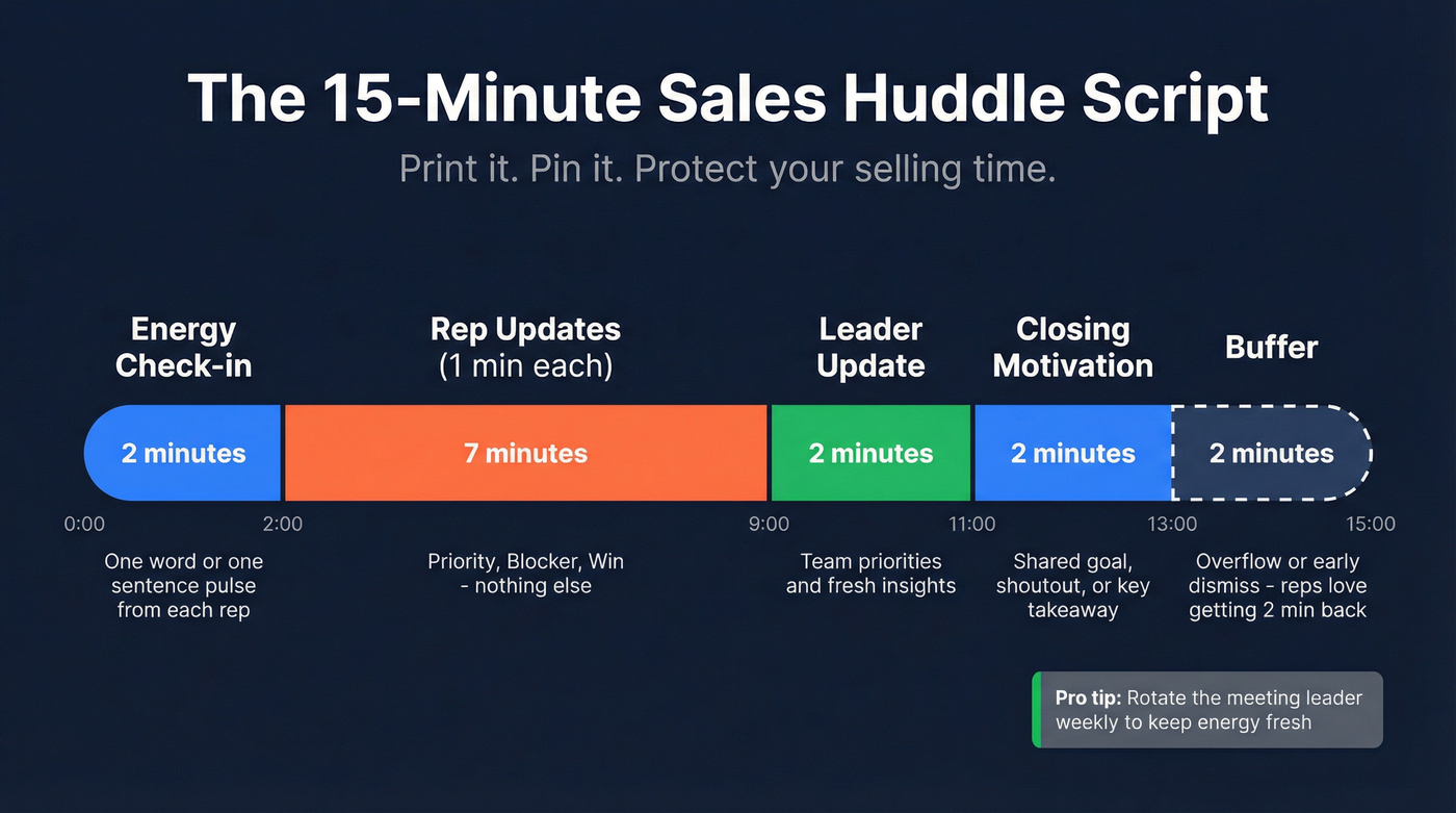 Visual 15-minute sales huddle script timeline with time blocks