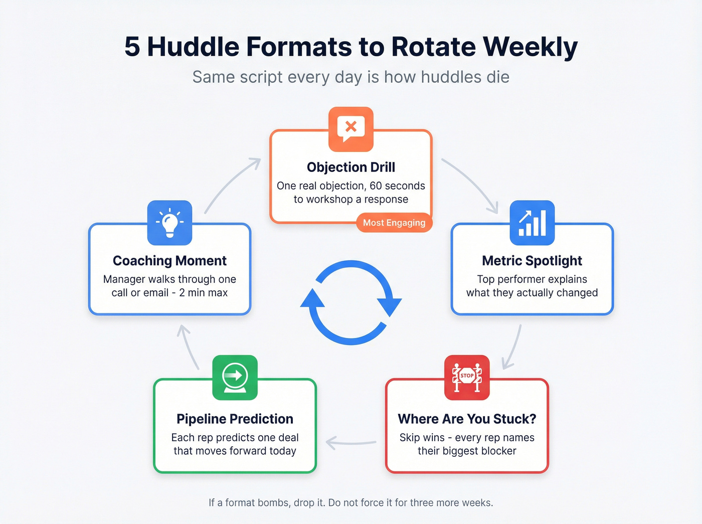 Five rotating sales huddle formats shown as weekly cards