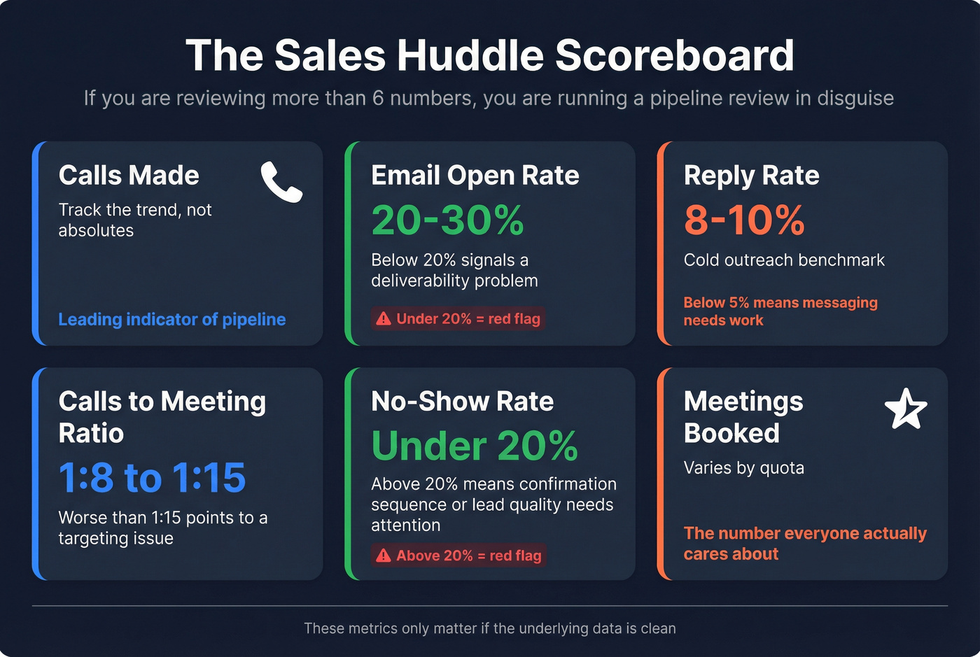 Sales huddle scoreboard with six key metrics and benchmarks