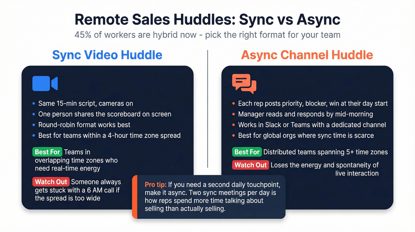 Sync vs async huddle format comparison for remote teams