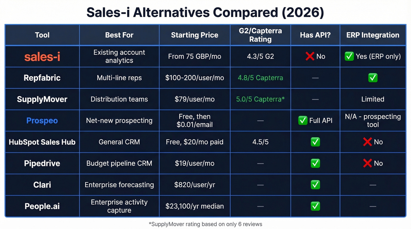 Sales-i alternatives comparison matrix with ratings and pricing