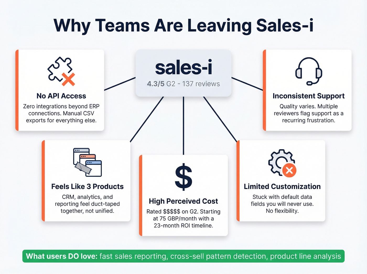 Sales-i pain points driving users to switch