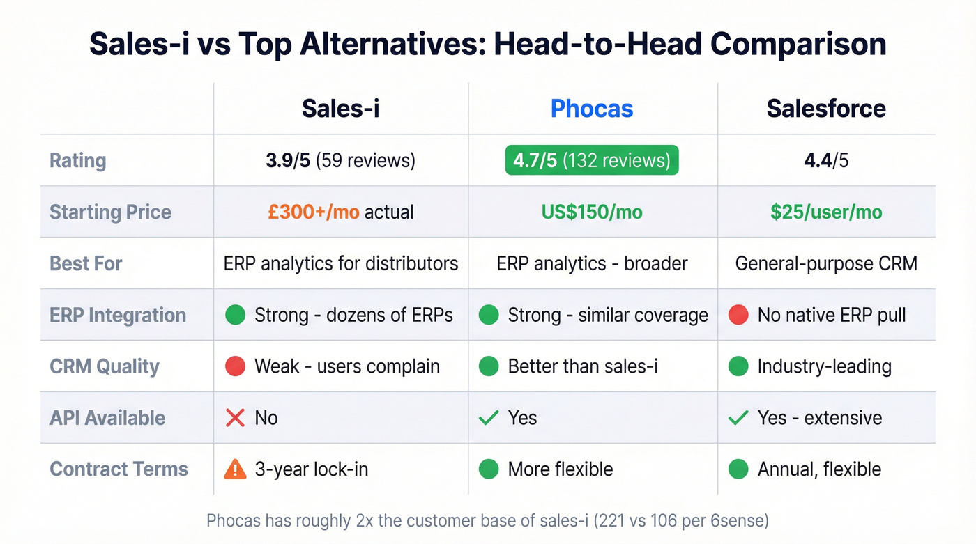 Sales-i vs Phocas vs alternatives comparison table
