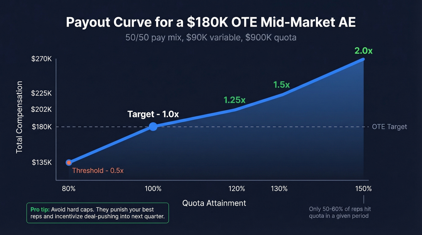 Payout curve chart showing accelerators at each attainment tier