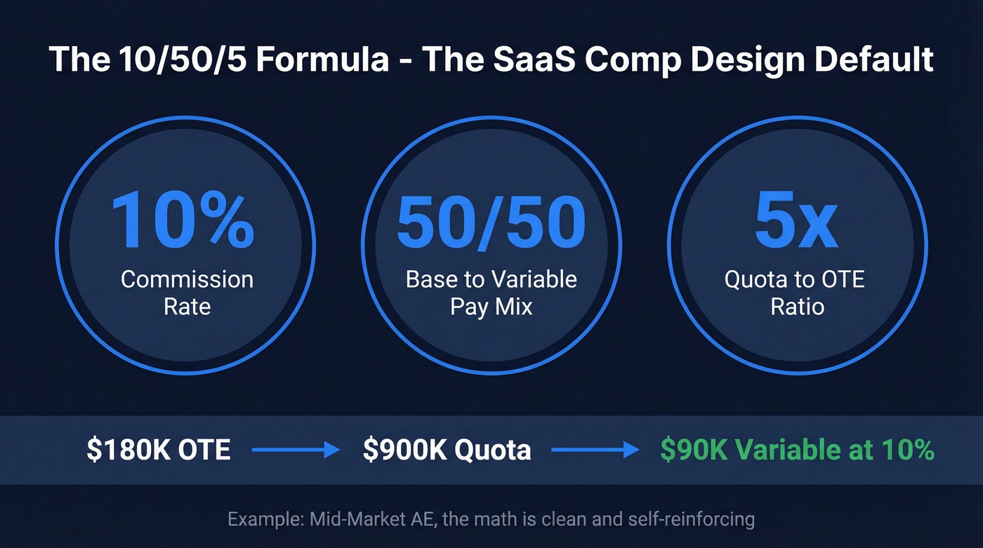 The 10/50/5 formula for SaaS comp design