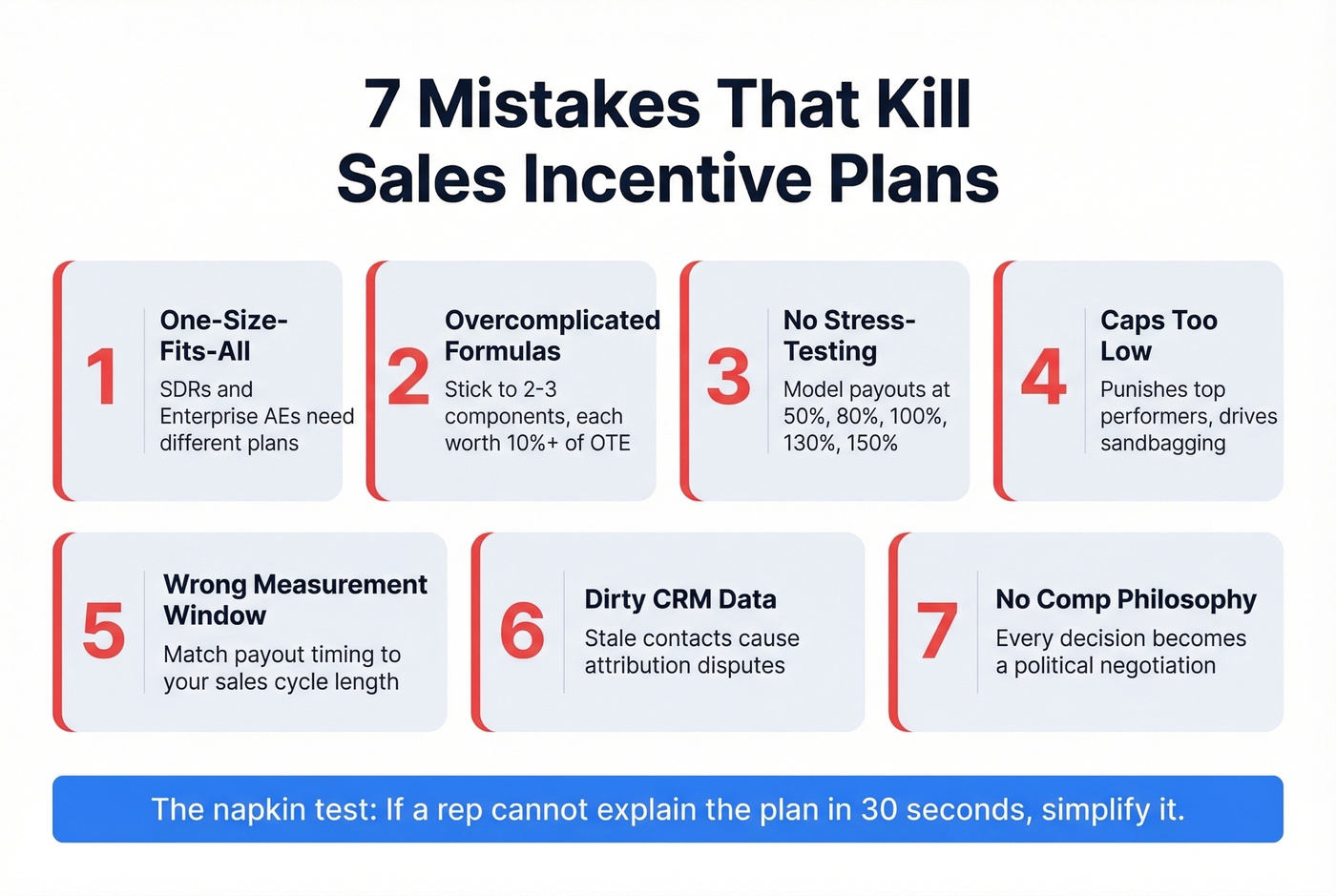 Seven common sales incentive plan mistakes visual checklist