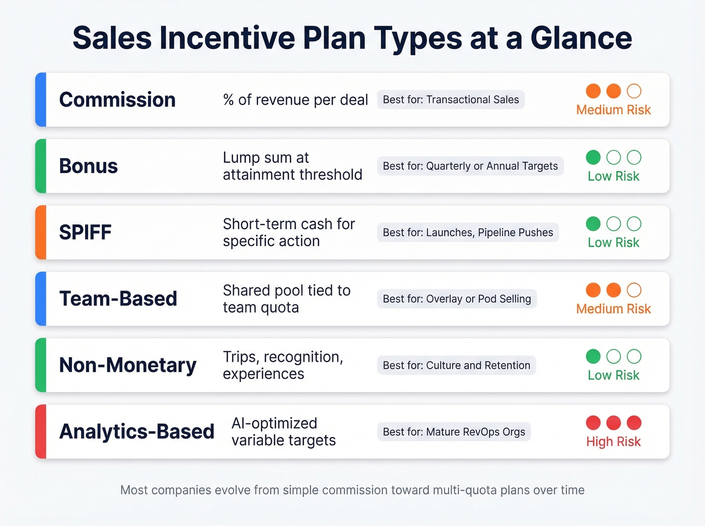 Sales incentive plan types comparison with risk and use cases