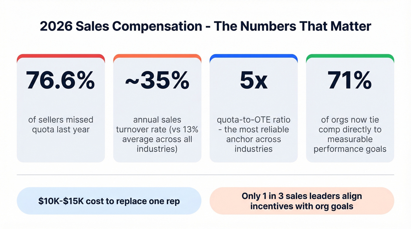 Key 2026 sales compensation statistics and benchmarks