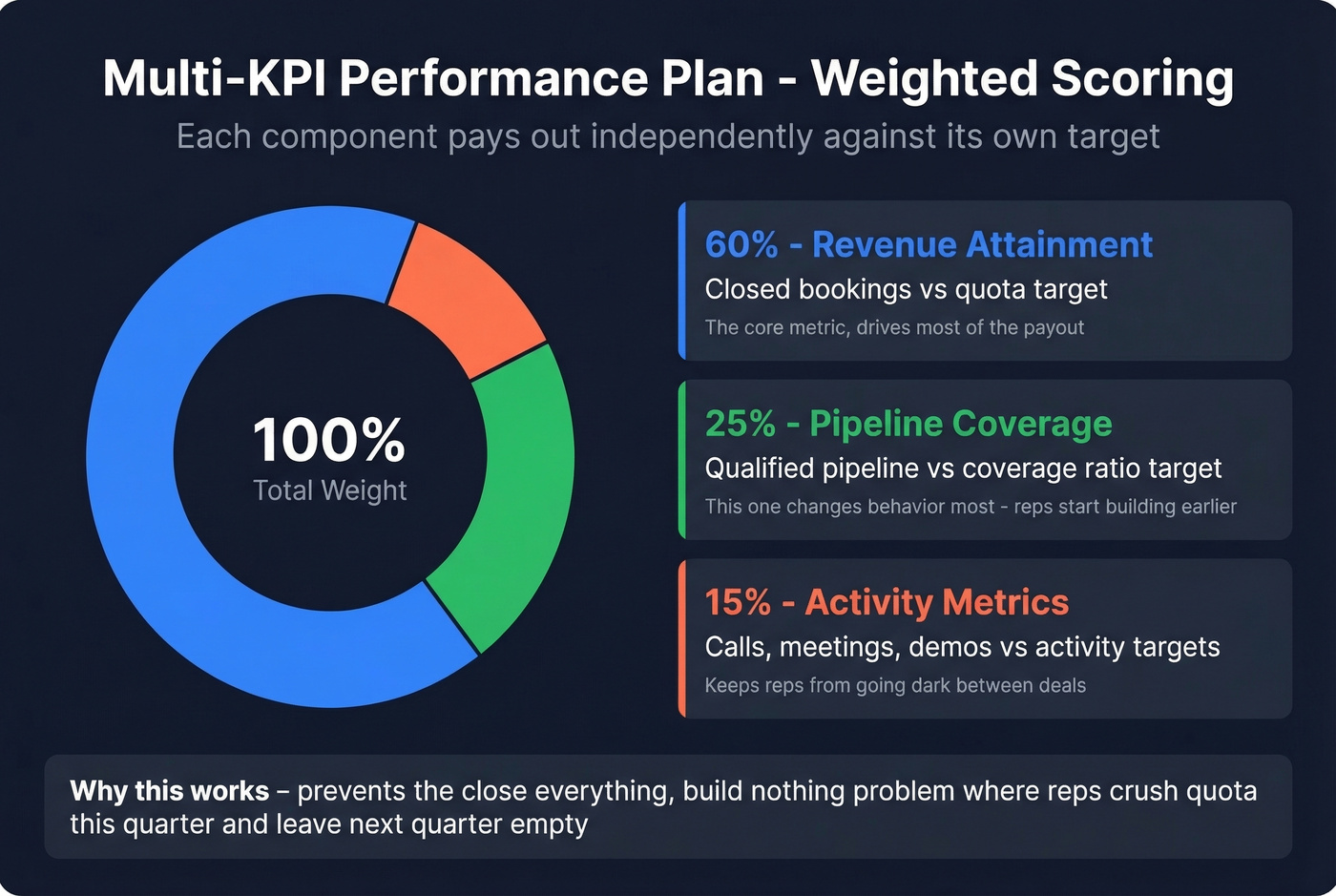Multi-KPI weighted scoring breakdown with three components