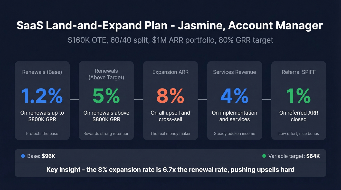 SaaS land-and-expand commission structure visual breakdown
