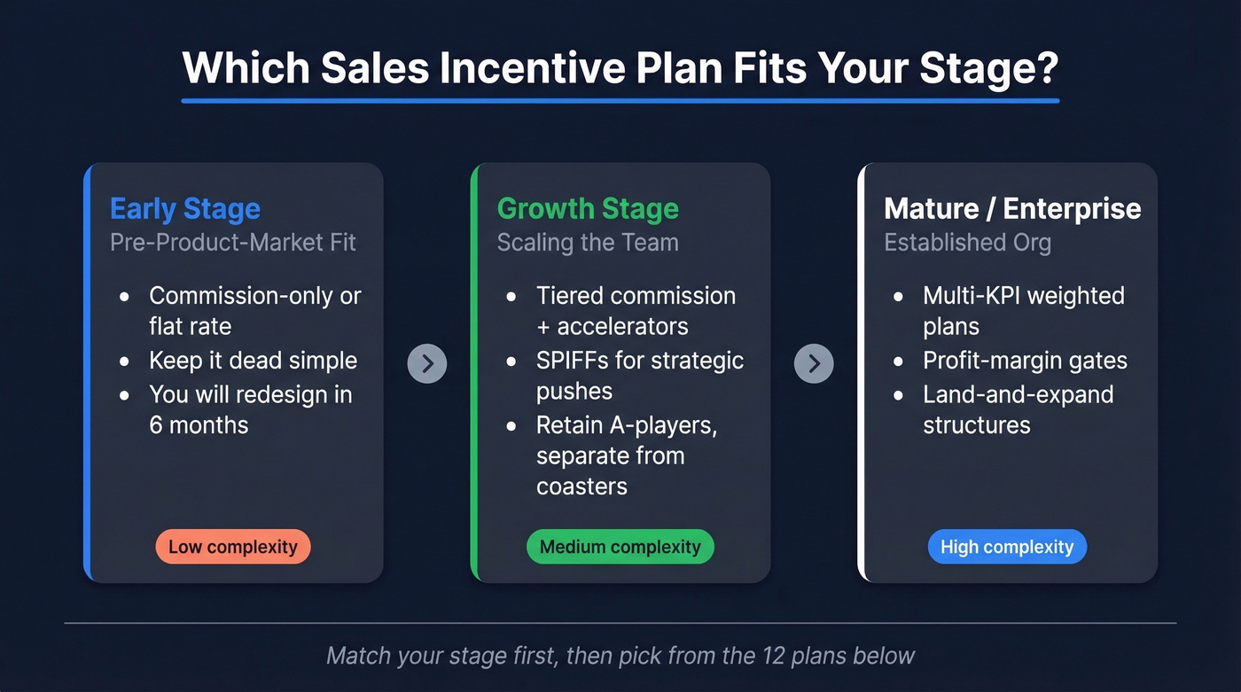 Company stage to incentive plan type matching guide