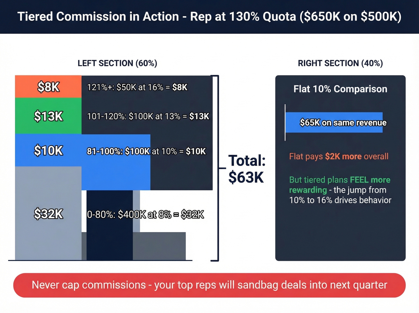 Tiered commission rate escalation with earnings breakdown