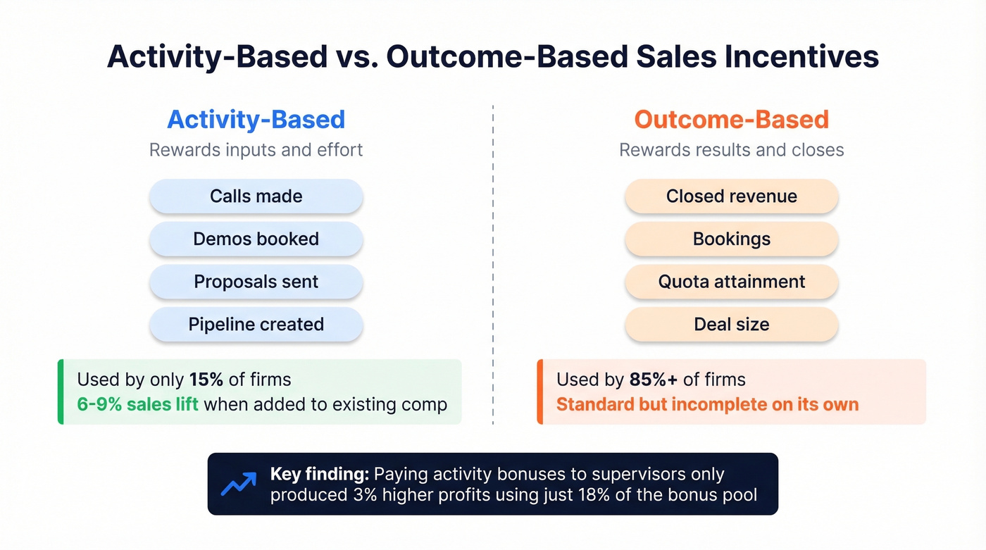 Activity-based vs outcome-based incentives comparison diagram