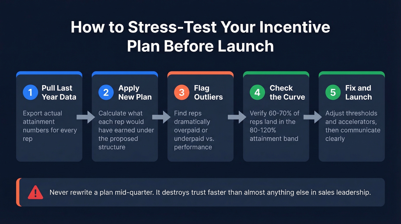 Sales incentive plan design and stress-test workflow