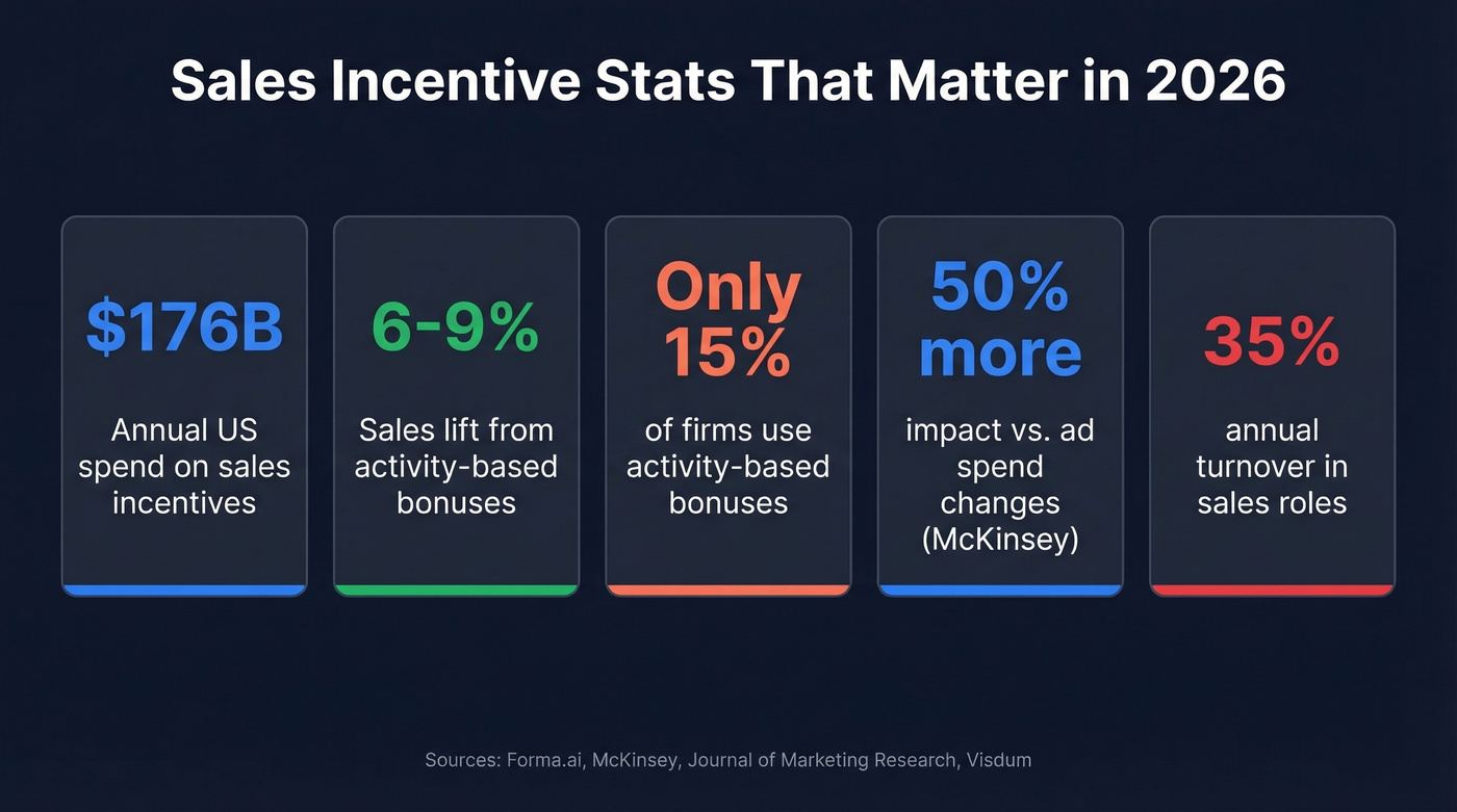 Key sales incentive statistics and benchmarks overview