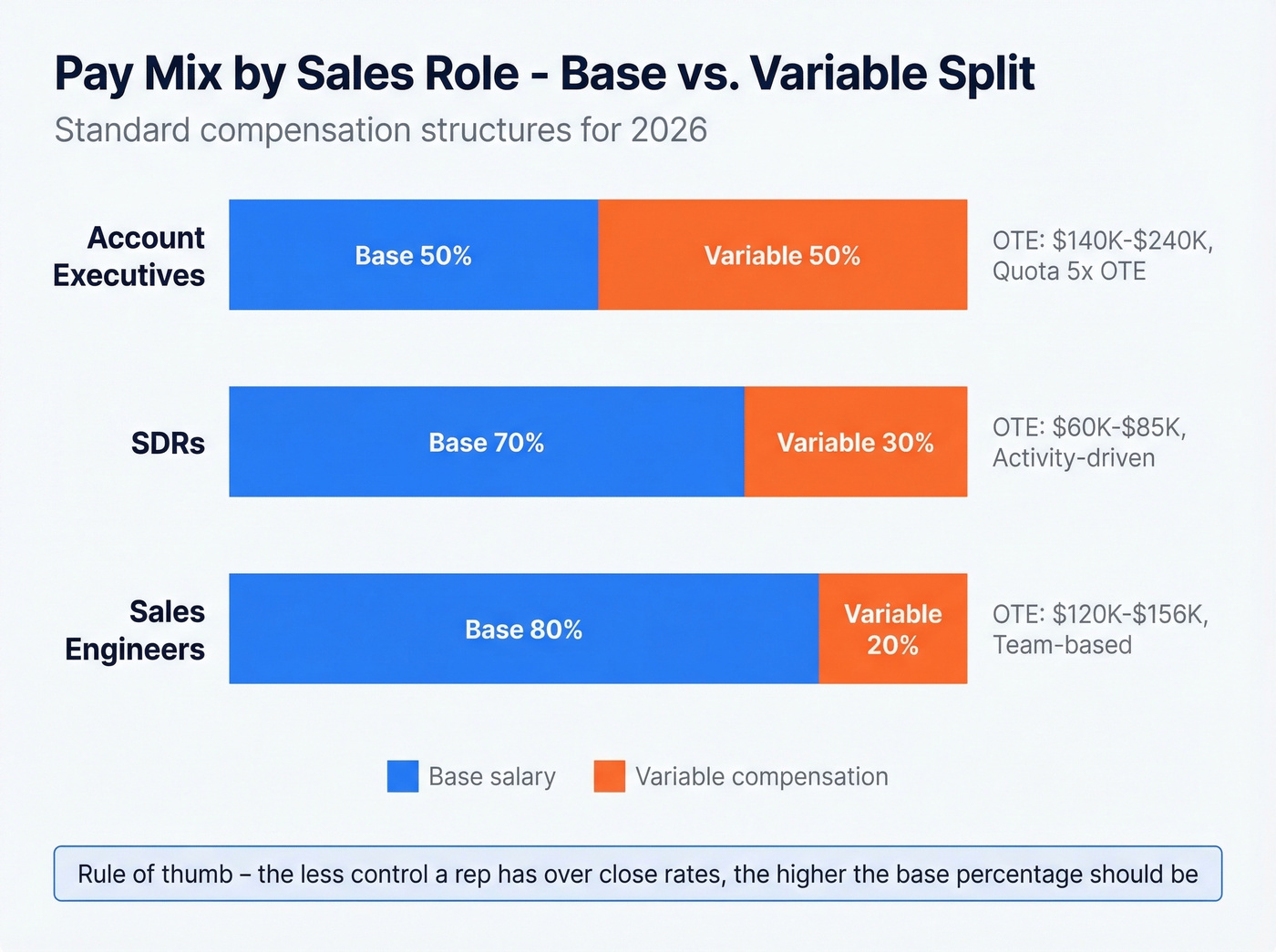 Sales role pay mix ratios horizontal bar chart
