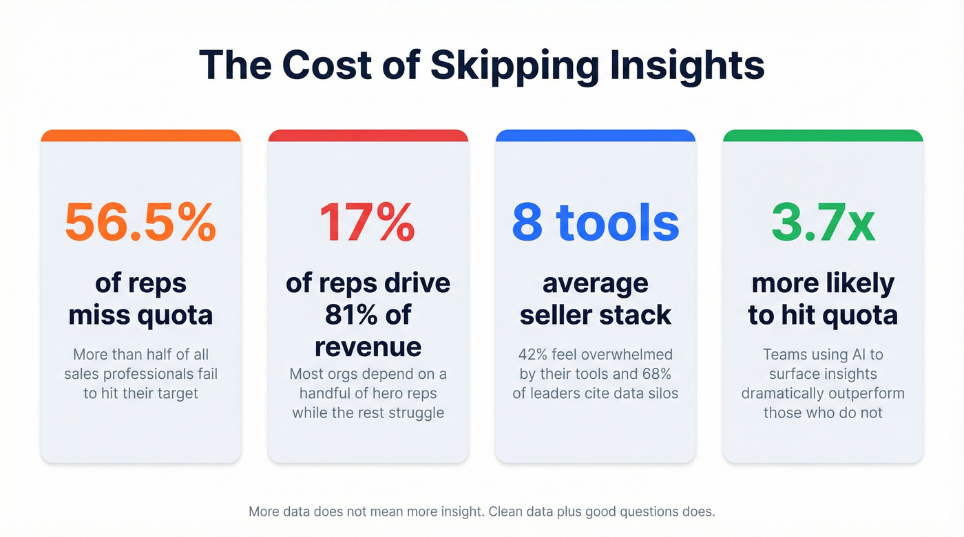 Key statistics showing the cost of ignoring sales insights