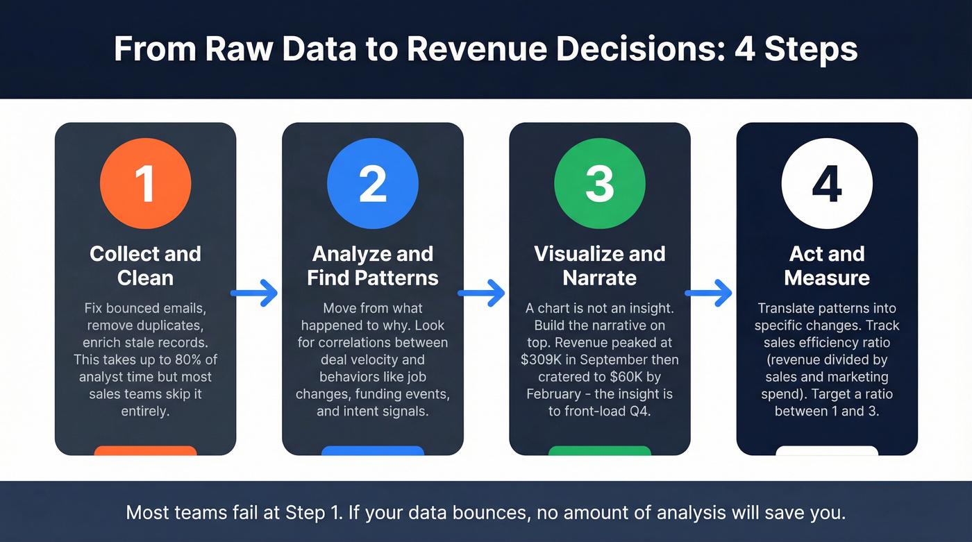 Four-step process to convert sales data into actionable insights