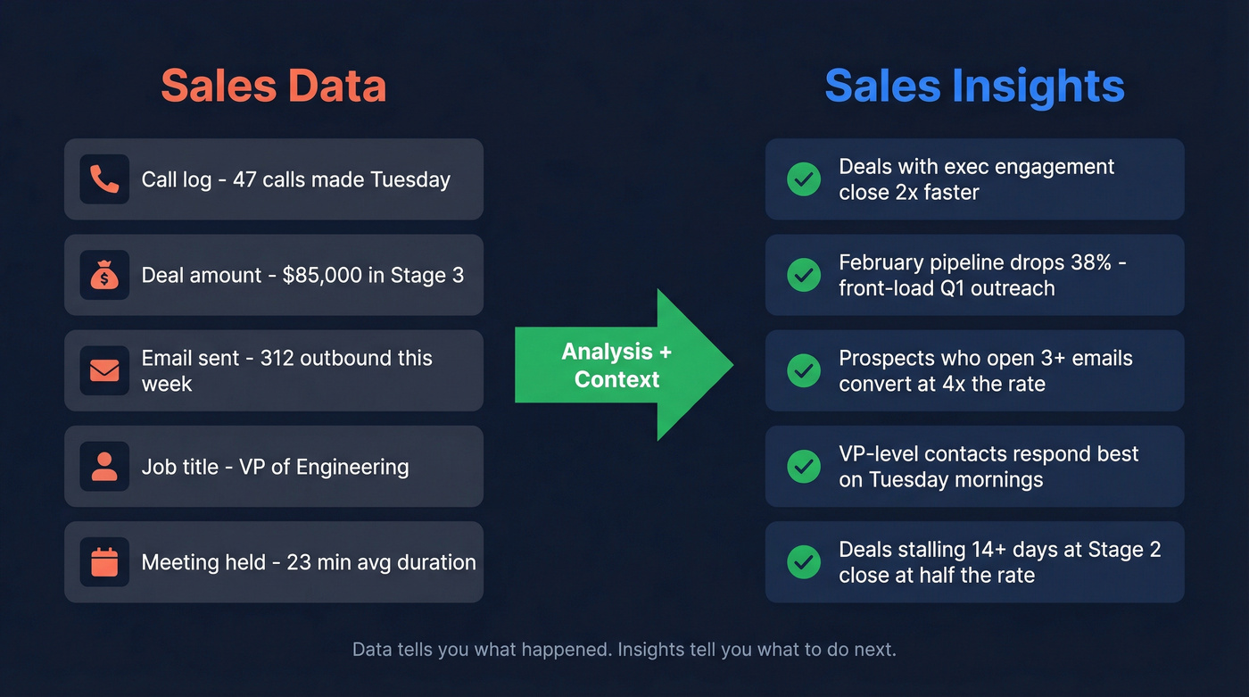 Sales data vs sales insights side-by-side comparison