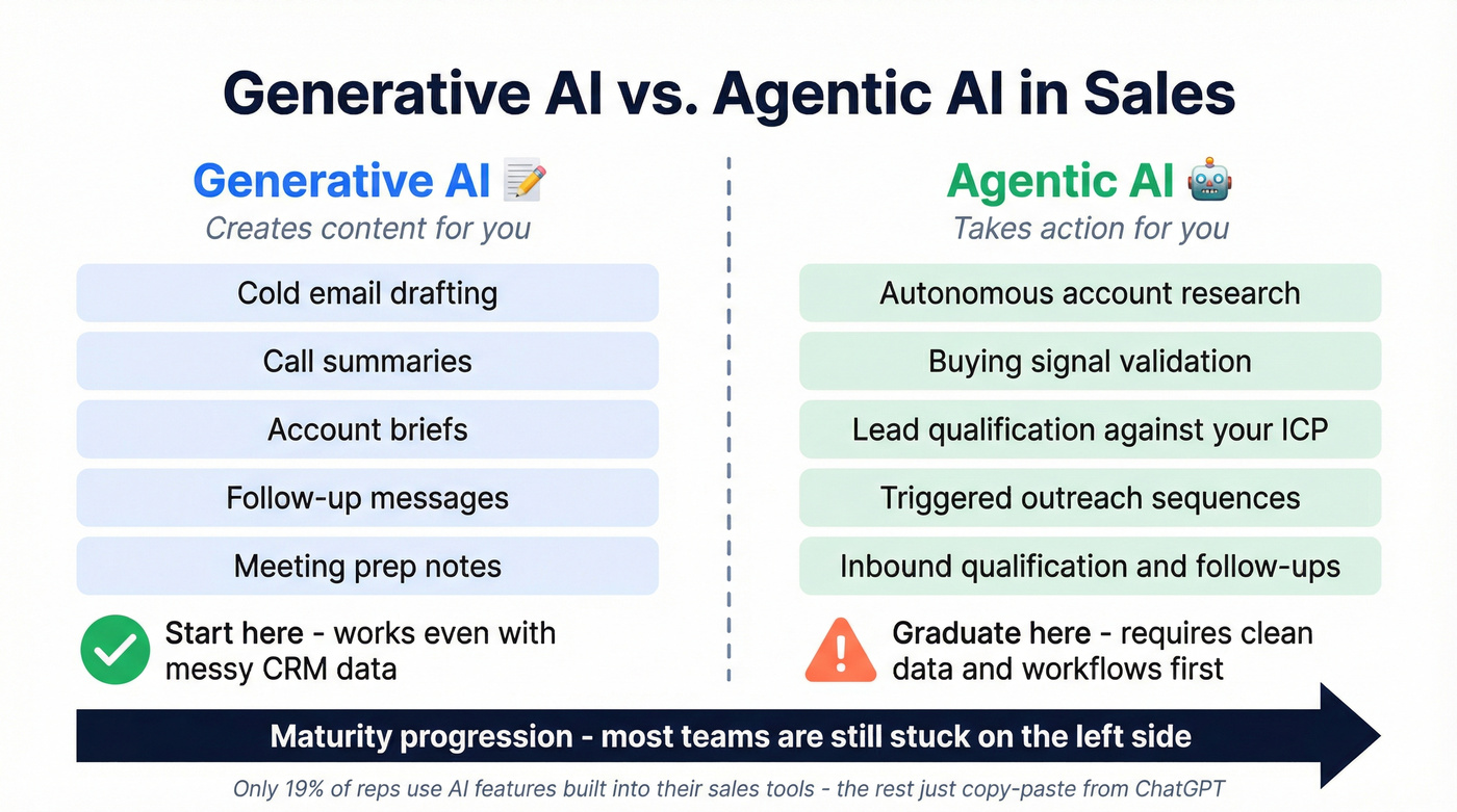 Generative AI vs Agentic AI comparison for sales teams