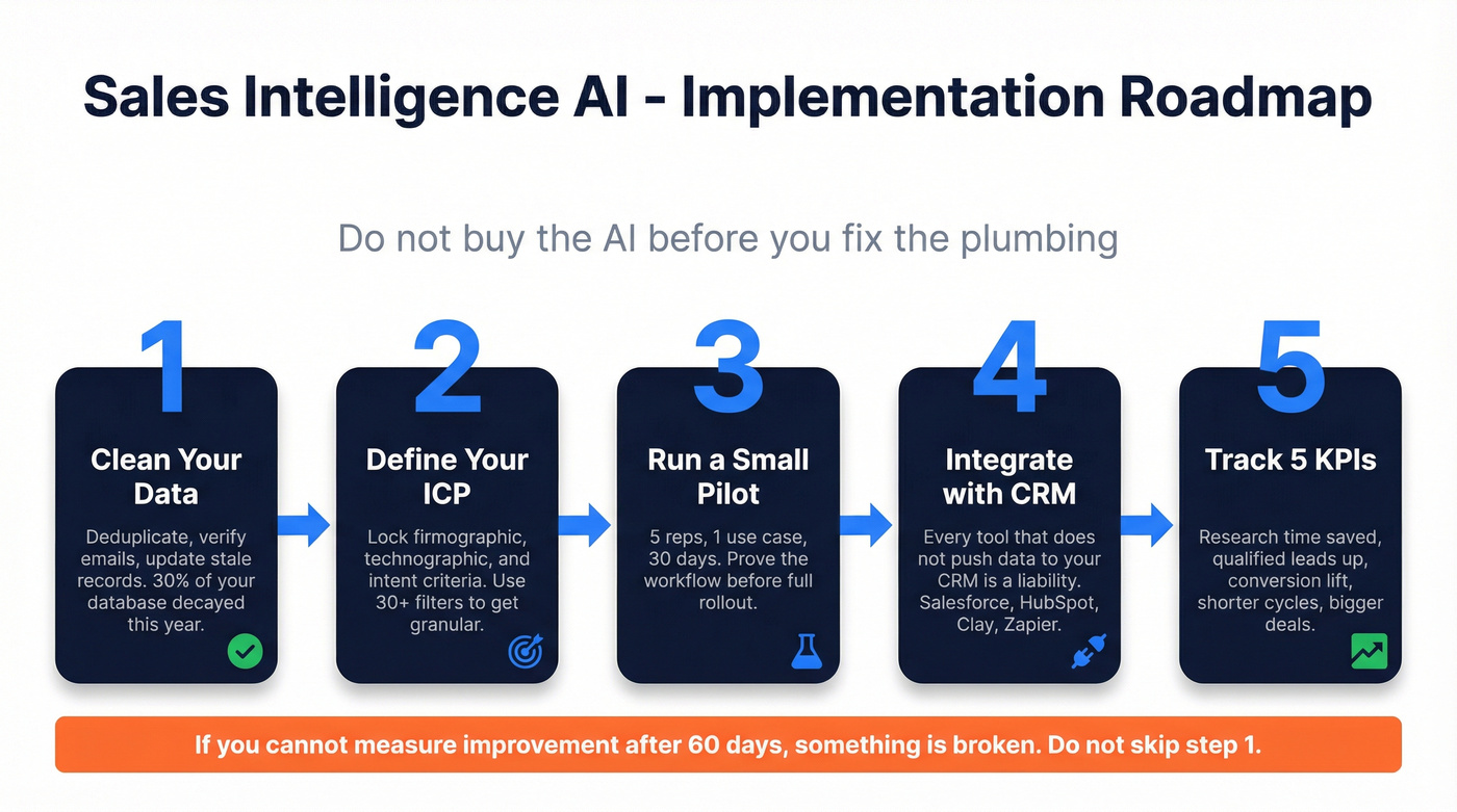 Five-step sales intelligence AI implementation roadmap