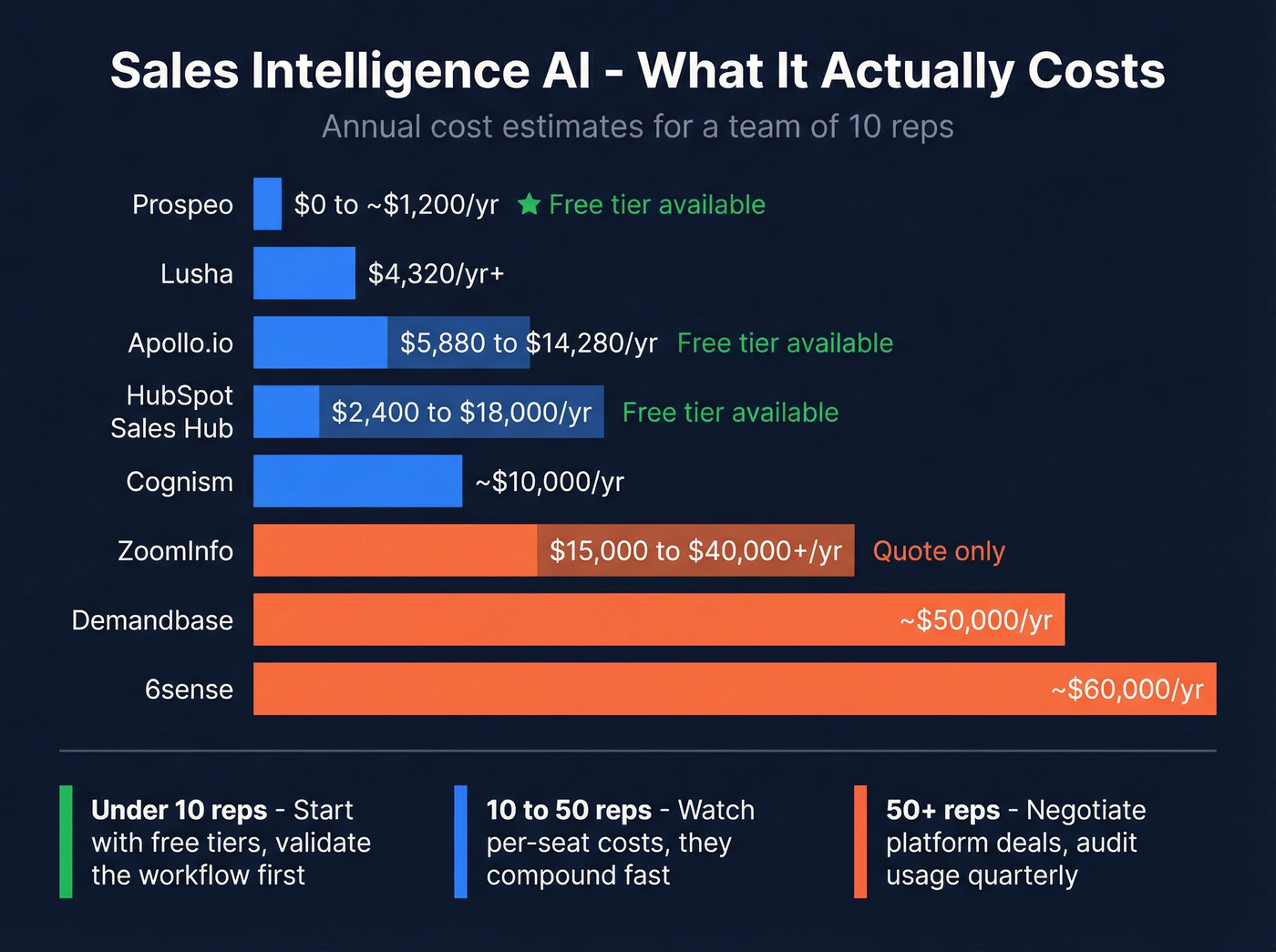 Sales intelligence AI platform pricing comparison chart