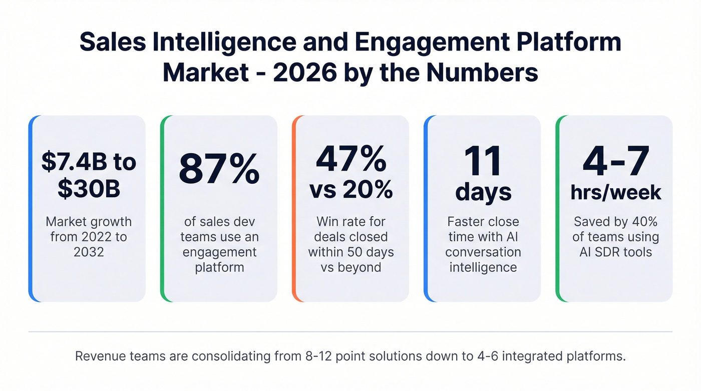 Key 2026 sales engagement market statistics dashboard