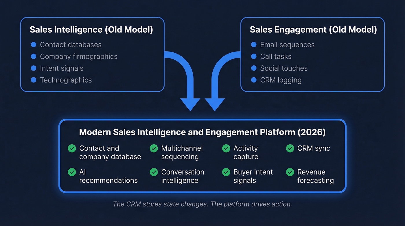 Sales intelligence vs engagement platform convergence diagram