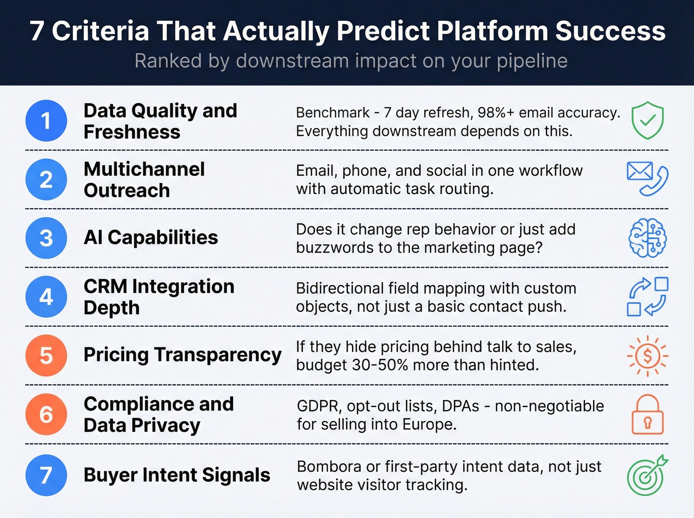 Seven evaluation criteria for sales platforms ranked by priority