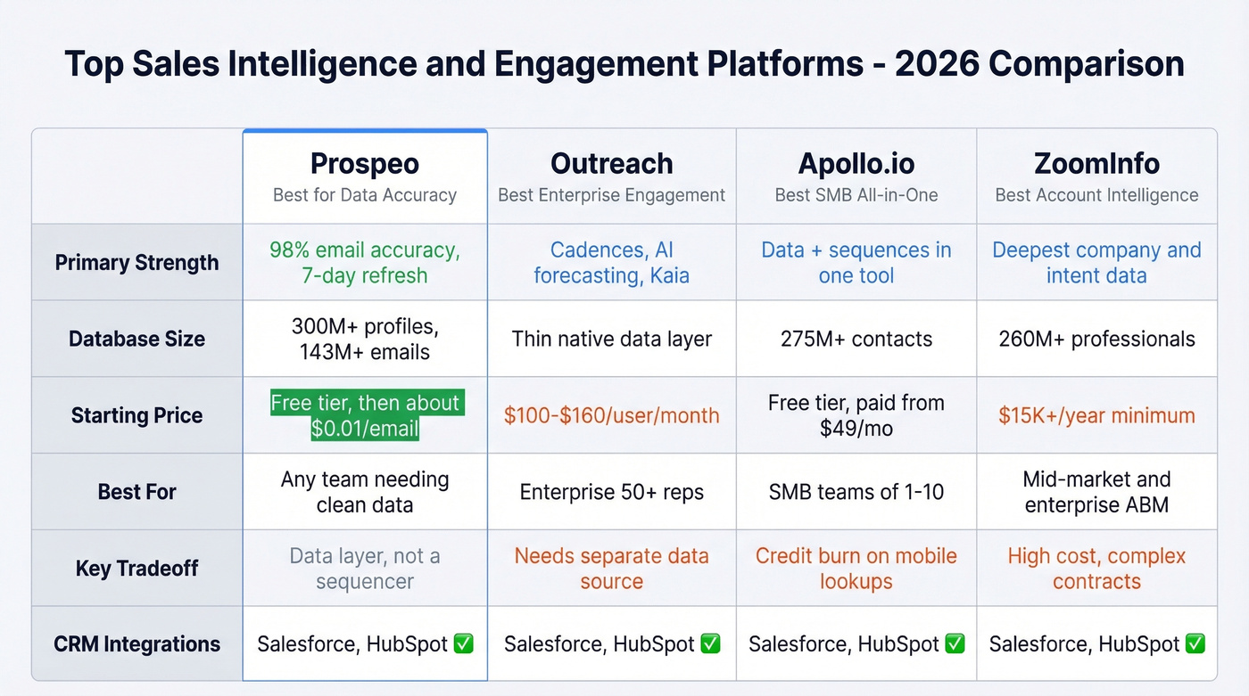 Head-to-head comparison of top four sales platforms