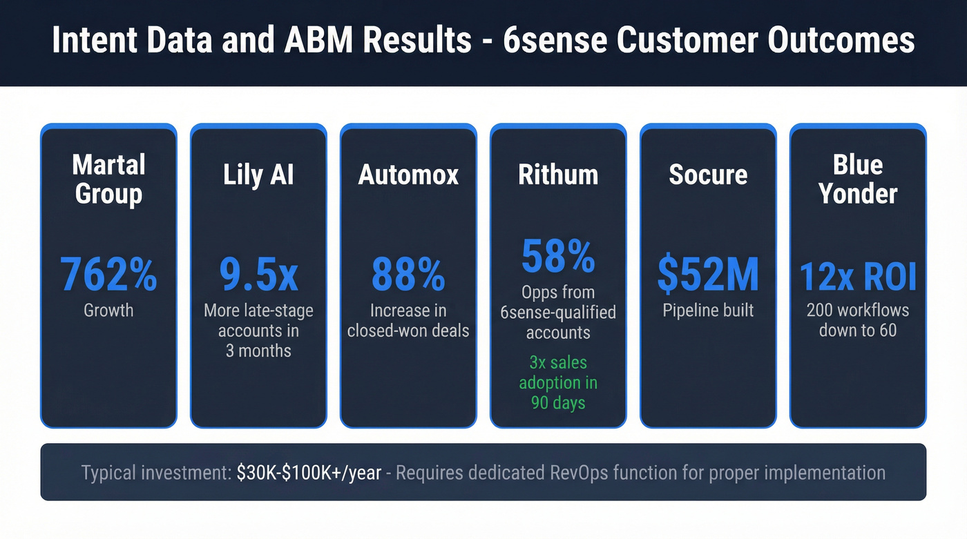 6sense ABM customer results comparison chart