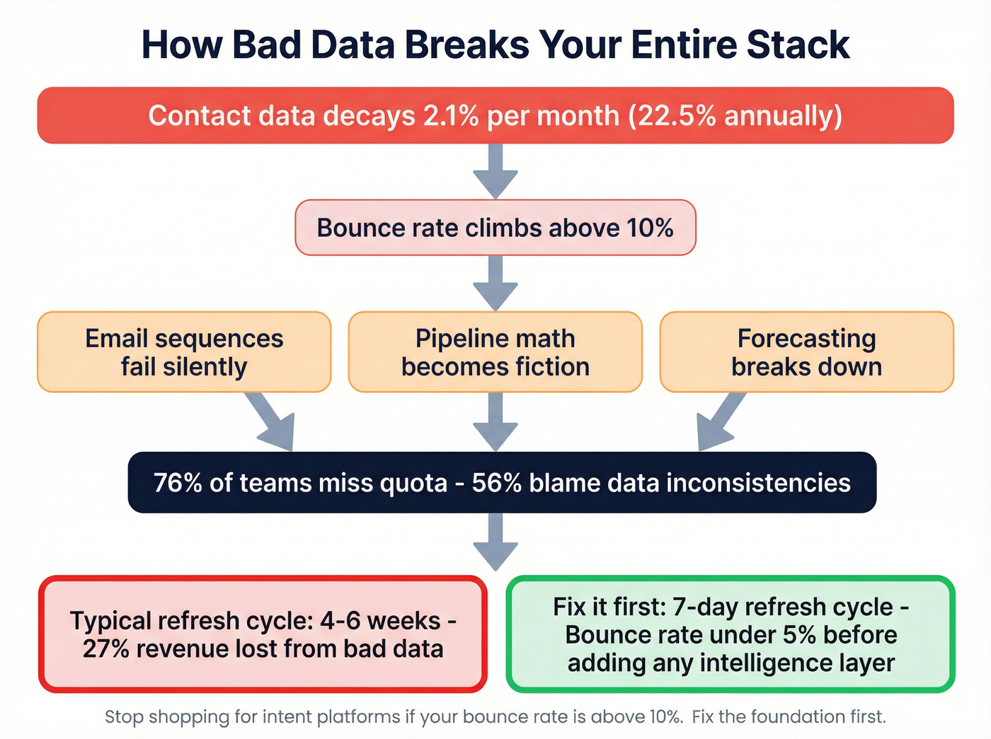 Data decay cascade showing how bad data breaks everything