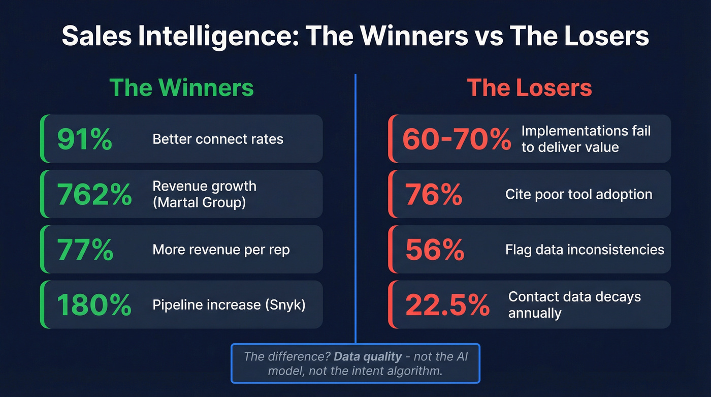 Sales intelligence success vs failure rate statistics