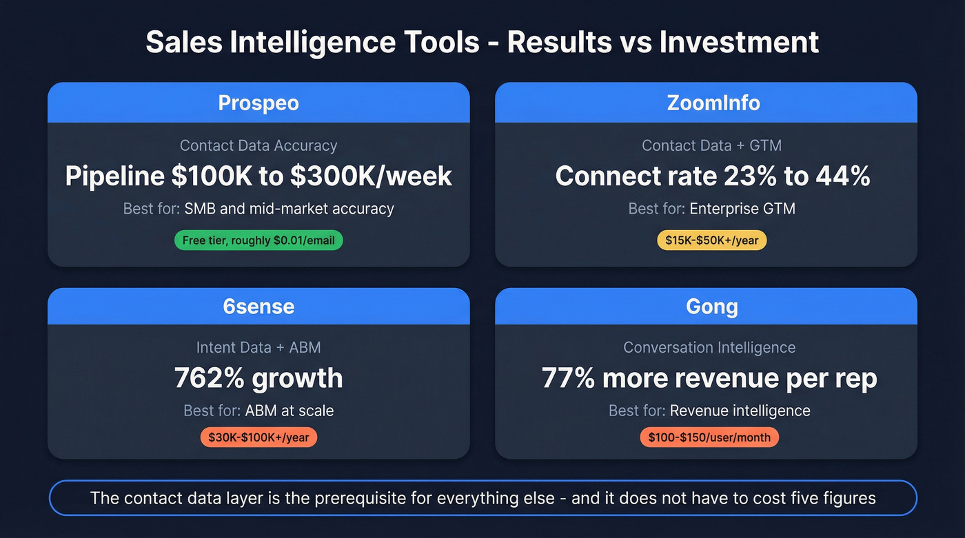 Sales intelligence tools comparison by category and price