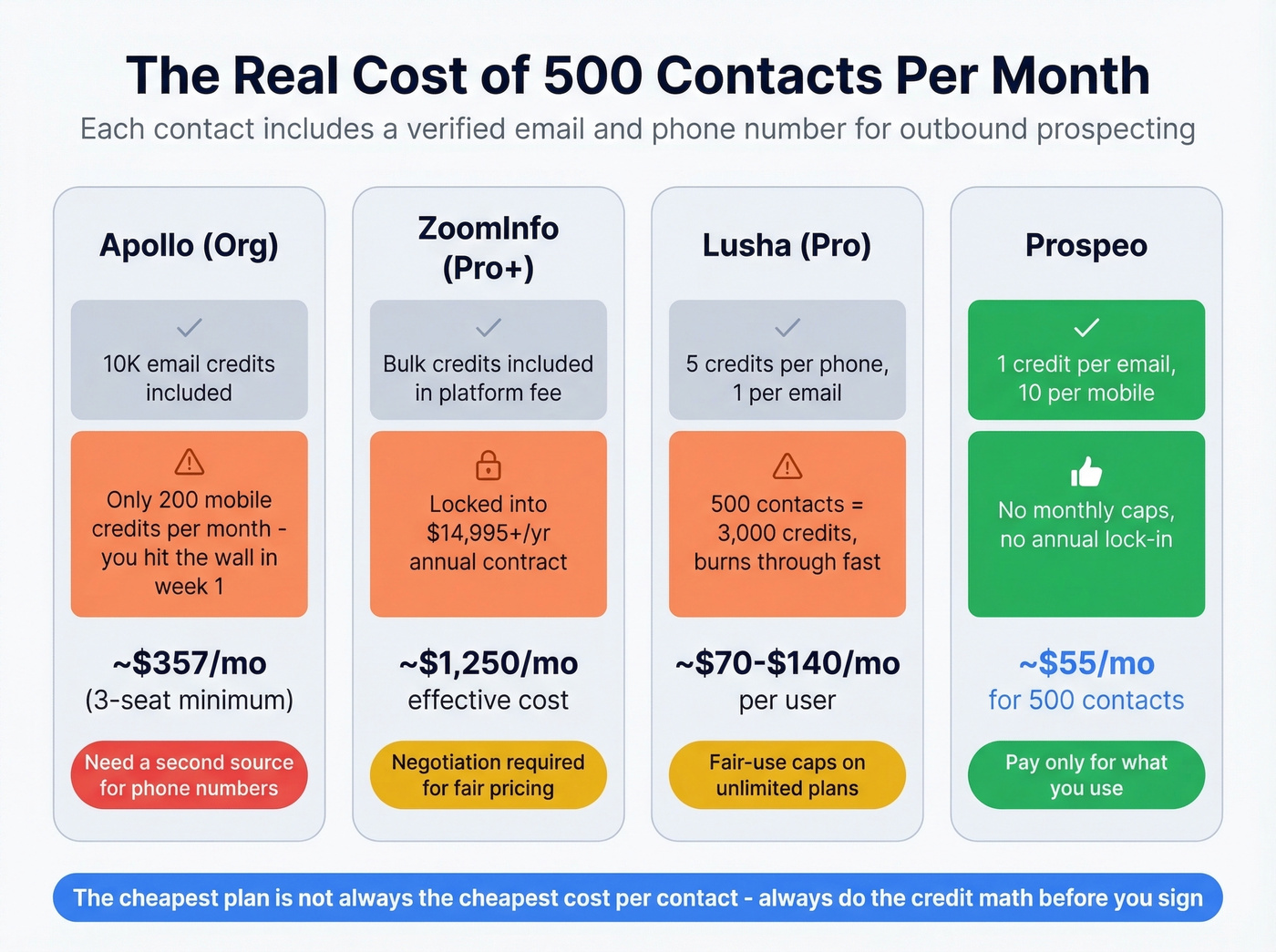How sales intelligence credit systems work across vendors
