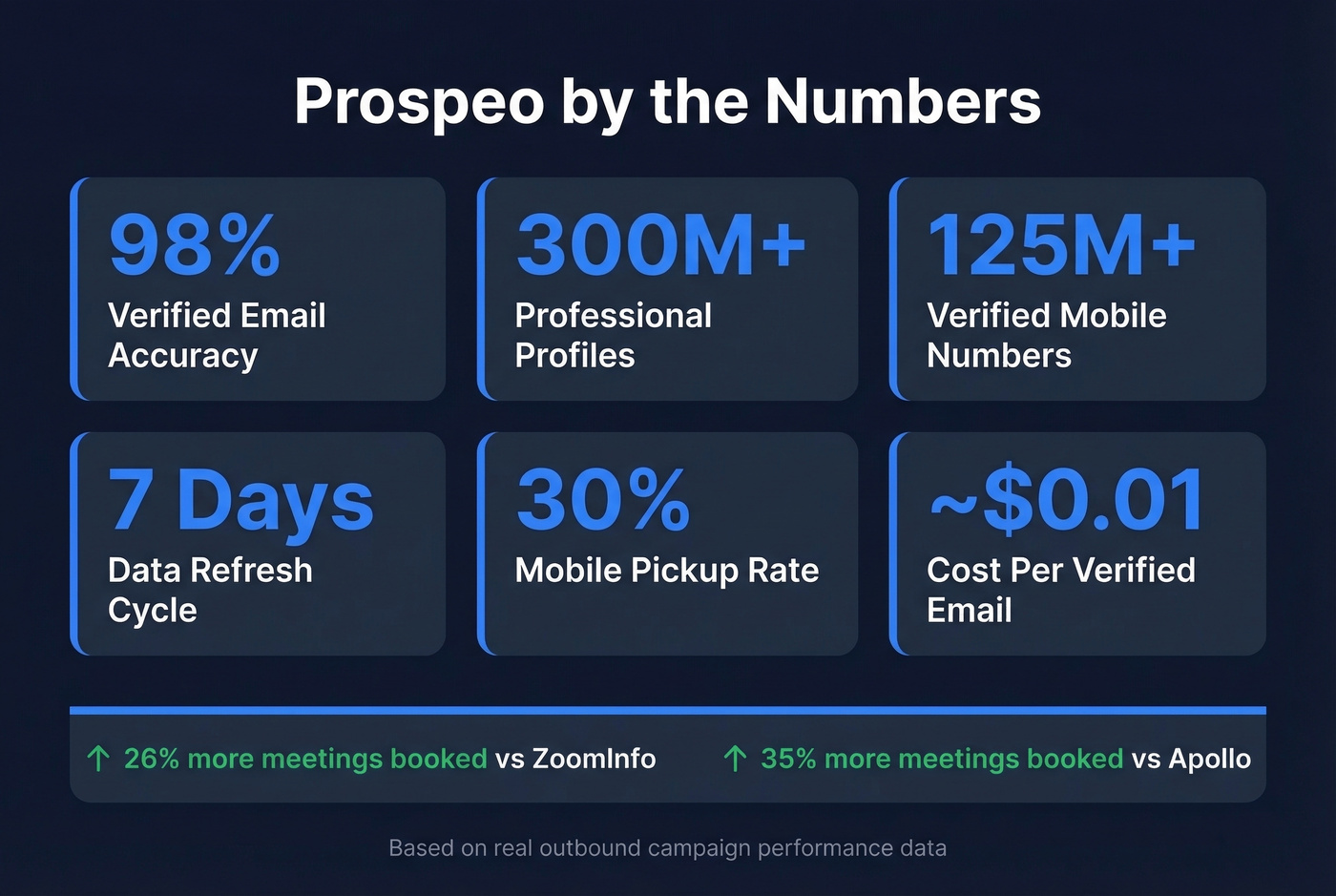 Prospeo key accuracy and performance stats highlight card